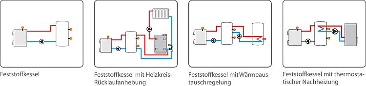 Festbrennstoff-Kesselregler FK, mit drei Fühler
