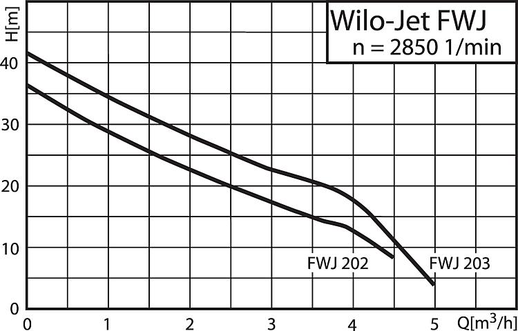 WILO-JET FWJ-203-EM/3 Motornennleistung 0,75 kW *BG*